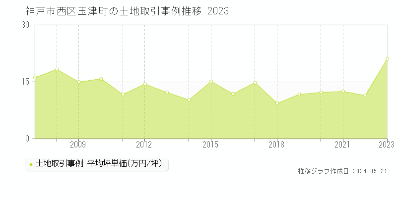 神戸市西区玉津町の土地価格推移グラフ 