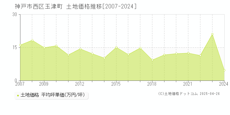 神戸市西区玉津町の土地価格推移グラフ 