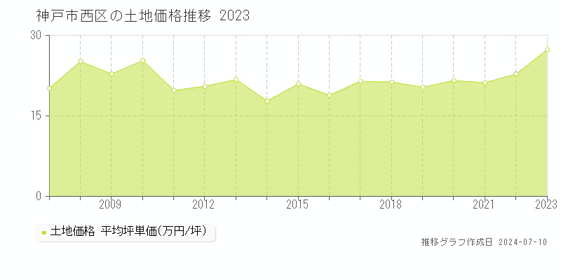 神戸市西区全域の土地取引価格推移グラフ 