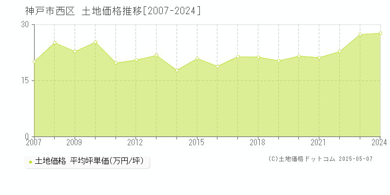 神戸市西区(兵庫県)の土地価格推移グラフ(坪単価)[2007-2024年]
