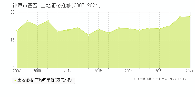 神戸市西区全域の土地価格推移グラフ 