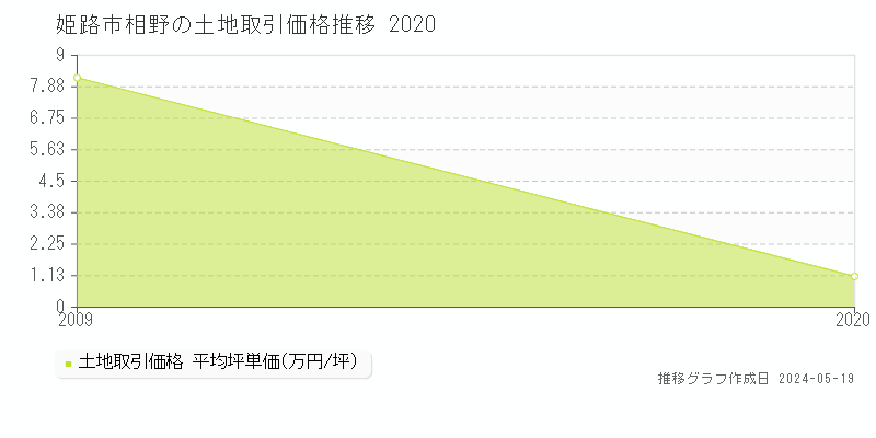 姫路市相野の土地価格推移グラフ 