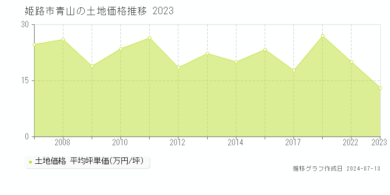 姫路市青山の土地価格推移グラフ 