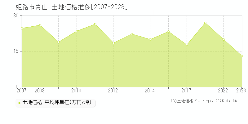 姫路市青山の土地価格推移グラフ 