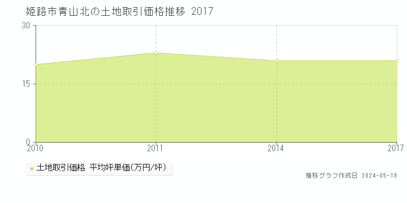 姫路市青山北の土地取引事例推移グラフ 