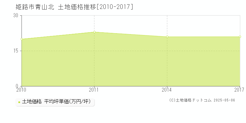 青山北(姫路市)の土地価格推移グラフ(坪単価)[2010-2017年]