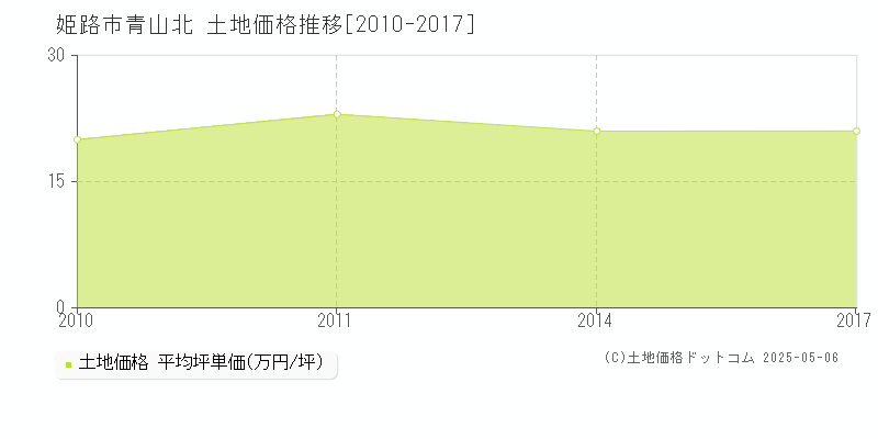 姫路市青山北の土地取引事例推移グラフ 