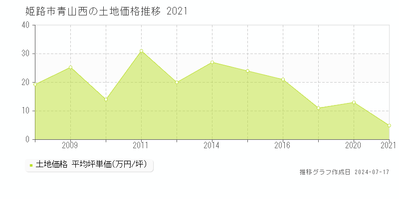 姫路市青山西の土地価格推移グラフ 