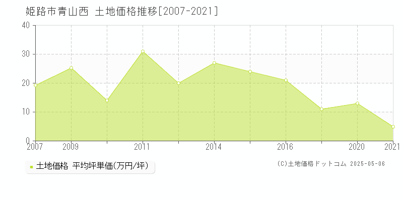 青山西(姫路市)の土地価格推移グラフ(坪単価)[2007-2021年]