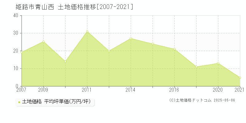 姫路市青山西の土地価格推移グラフ 