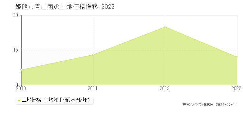 姫路市青山南の土地価格推移グラフ 