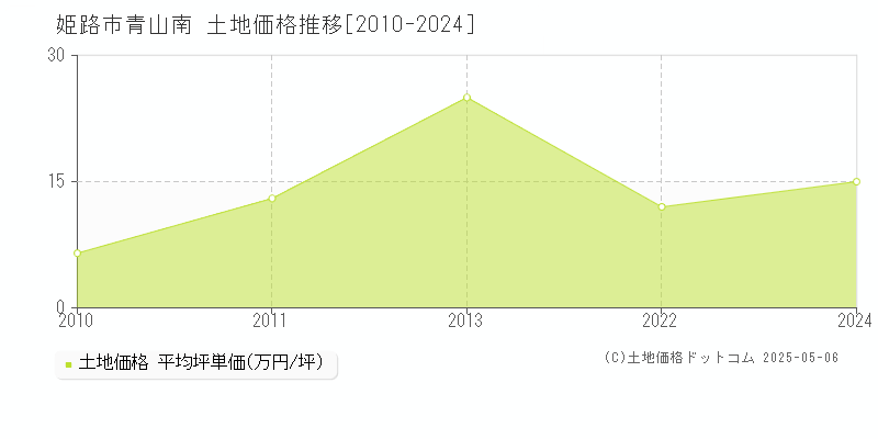 青山南(姫路市)の土地価格推移グラフ(坪単価)[2010-2024年]
