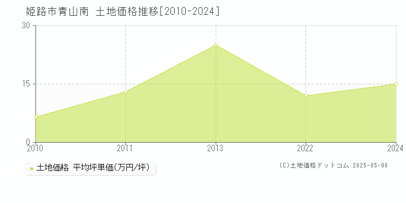 姫路市青山南の土地取引事例推移グラフ 