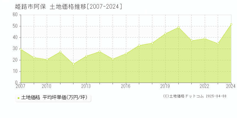 姫路市阿保の土地取引事例推移グラフ 