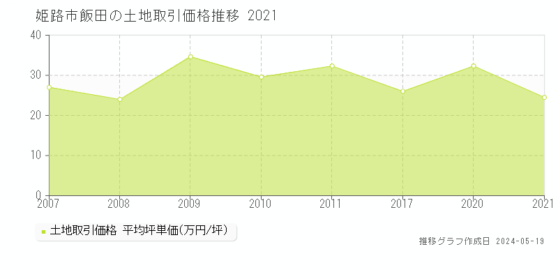 姫路市飯田の土地価格推移グラフ 