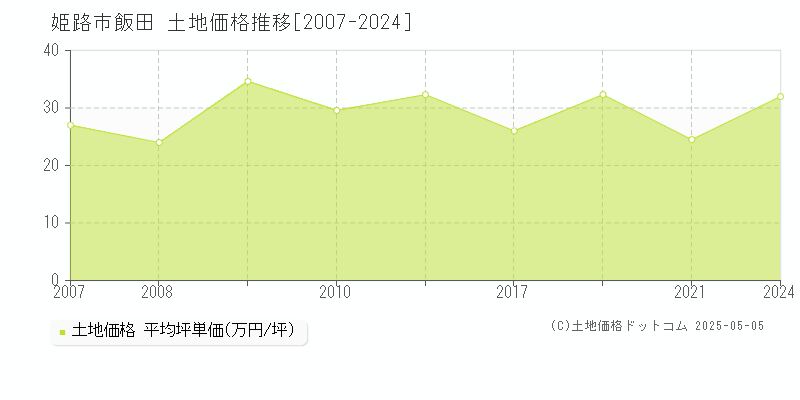 飯田(姫路市)の土地価格推移グラフ(坪単価)[2007-2024年]