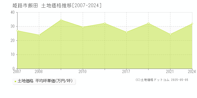 姫路市飯田の土地価格推移グラフ 