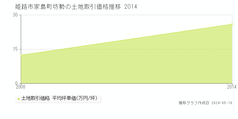 姫路市家島町坊勢の土地取引事例推移グラフ 