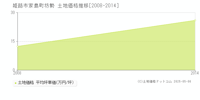 家島町坊勢(姫路市)の土地価格推移グラフ(坪単価)[2008-2014年]