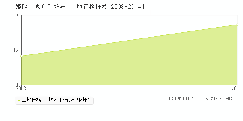 姫路市家島町坊勢の土地価格推移グラフ 