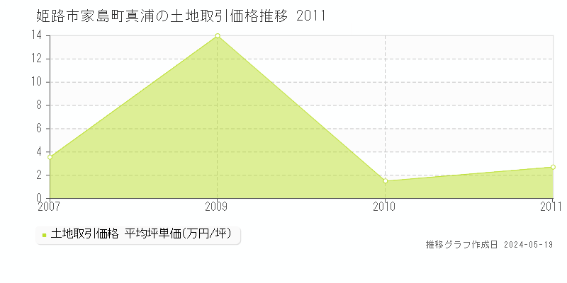 姫路市家島町真浦の土地価格推移グラフ 