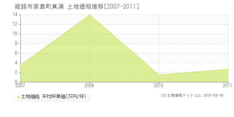 家島町真浦(姫路市)の土地価格推移グラフ(坪単価)[2007-2011年]