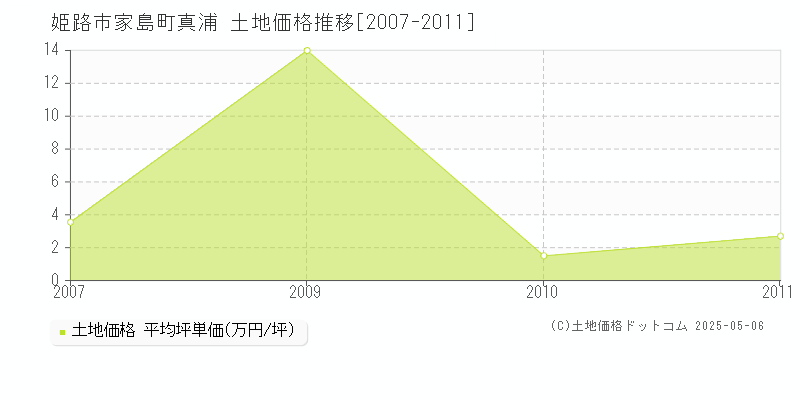 姫路市家島町真浦の土地価格推移グラフ 