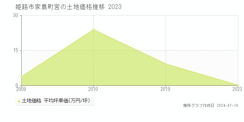 姫路市家島町宮の土地価格推移グラフ 