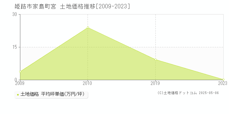 家島町宮(姫路市)の土地価格推移グラフ(坪単価)[2009-2023年]