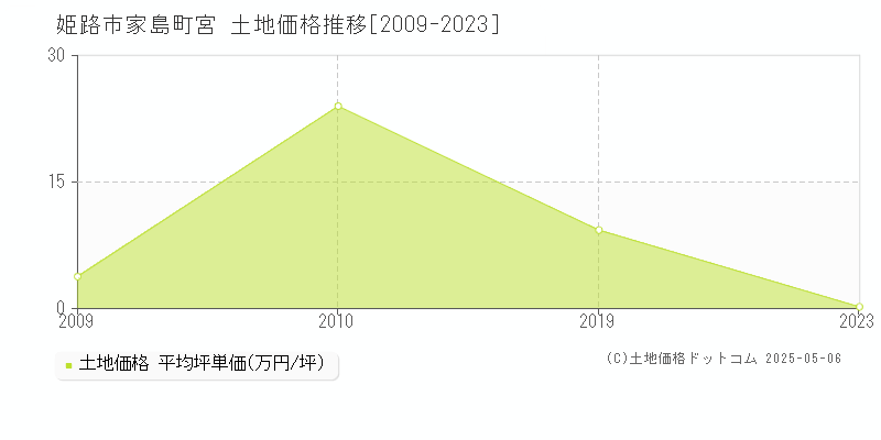 姫路市家島町宮の土地価格推移グラフ 