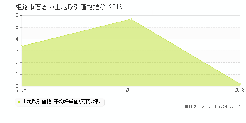 姫路市石倉の土地価格推移グラフ 