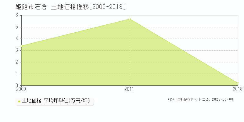 石倉(姫路市)の土地価格推移グラフ(坪単価)[2009-2018年]