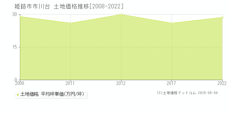 市川台(姫路市)の土地価格推移グラフ(坪単価)[2008-2022年]
