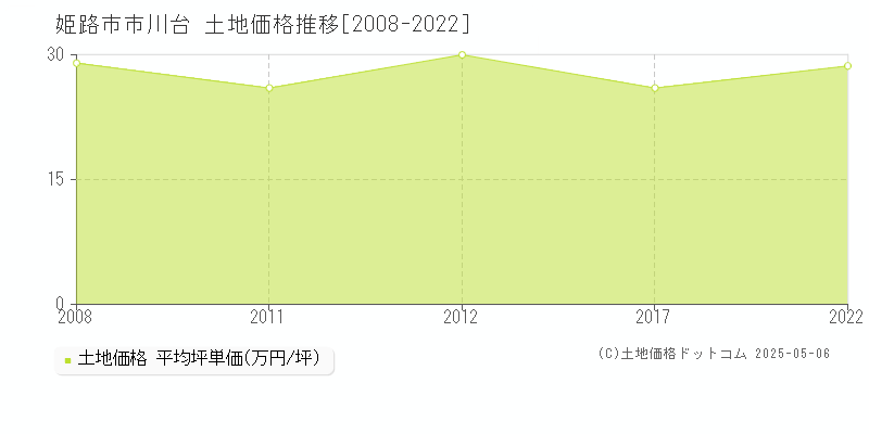 姫路市市川台の土地価格推移グラフ 