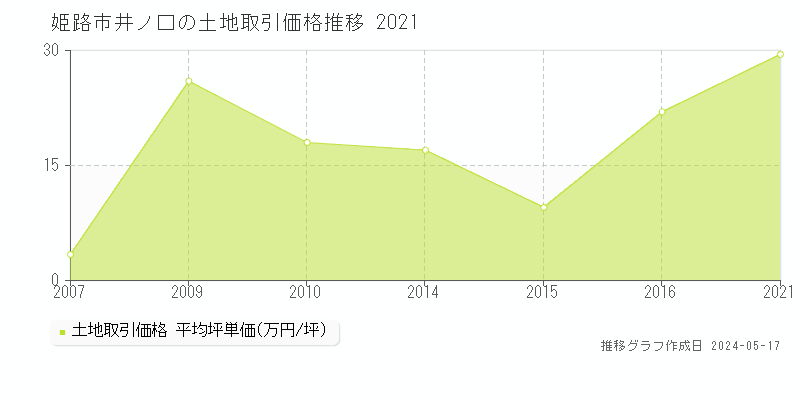 姫路市井ノ口の土地価格推移グラフ 
