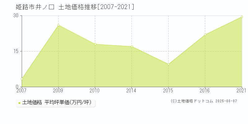 井ノ口(姫路市)の土地価格推移グラフ(坪単価)[2007-2021年]