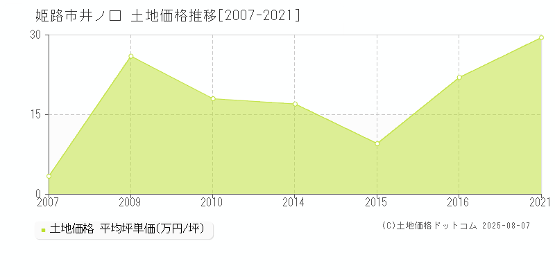 姫路市井ノ口の土地価格推移グラフ 