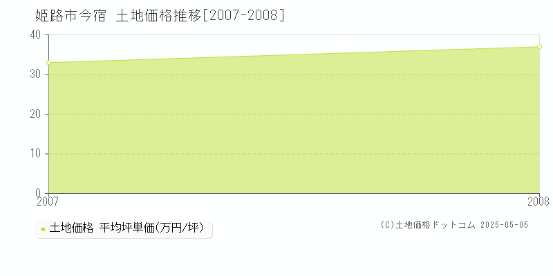 今宿(姫路市)の土地価格推移グラフ(坪単価)[2007-2008年]