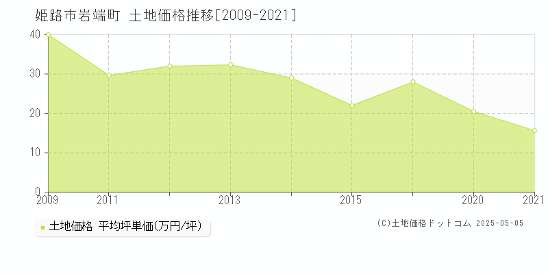 姫路市岩端町の土地価格推移グラフ 