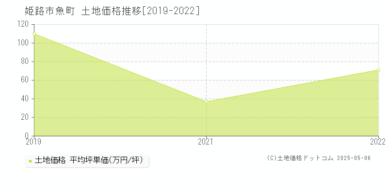 魚町(姫路市)の土地価格推移グラフ(坪単価)[2019-2022年]