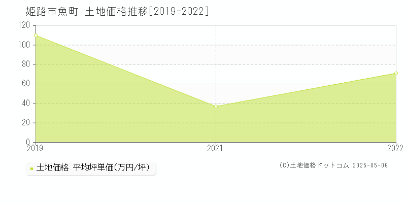 姫路市魚町の土地価格推移グラフ 