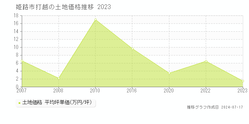 姫路市打越の土地価格推移グラフ 
