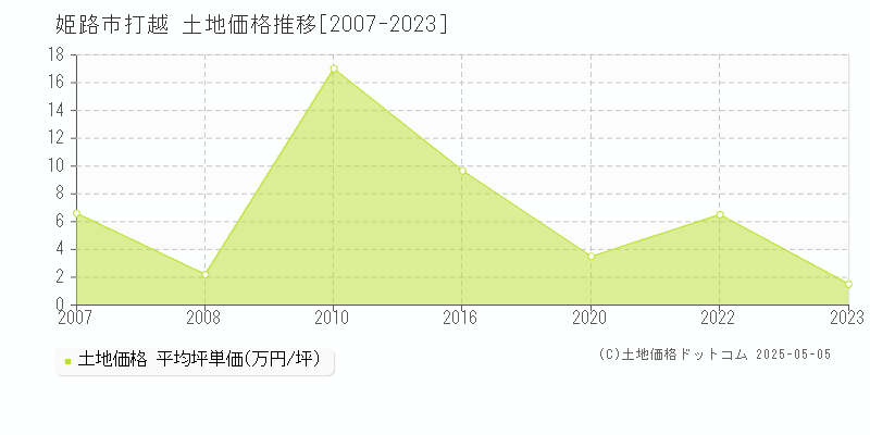 打越(姫路市)の土地価格推移グラフ(坪単価)[2007-2023年]