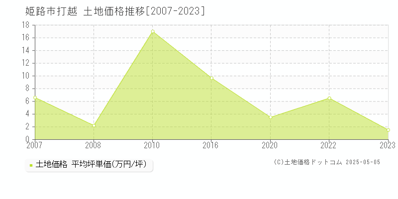 姫路市打越の土地価格推移グラフ 