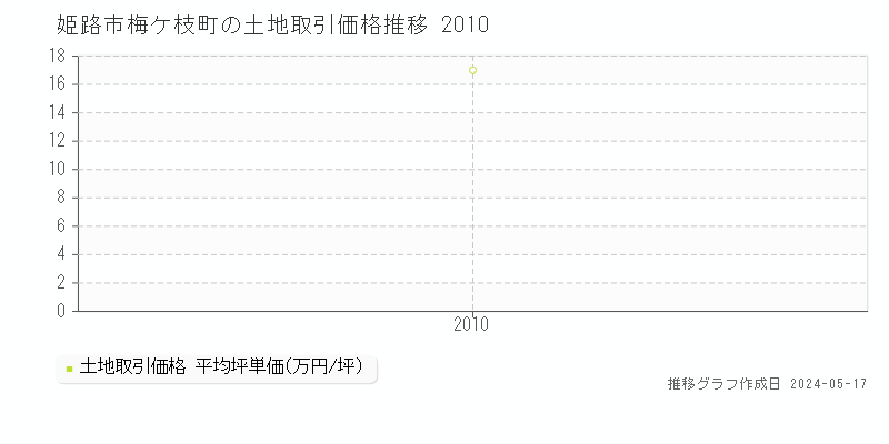 姫路市梅ケ枝町の土地価格推移グラフ 