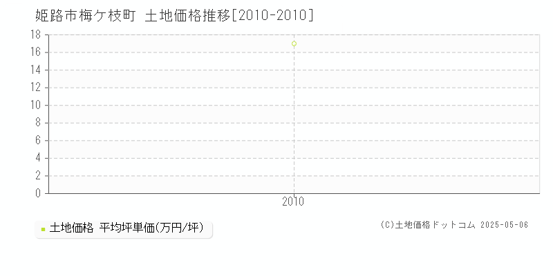 梅ケ枝町(姫路市)の土地価格推移グラフ(坪単価)[2010-2010年]