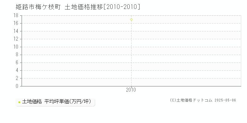 姫路市梅ケ枝町の土地価格推移グラフ 