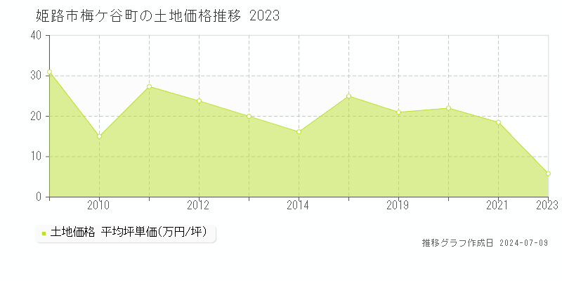 姫路市梅ケ谷町の土地価格推移グラフ 