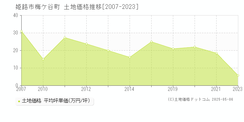 梅ケ谷町(姫路市)の土地価格推移グラフ(坪単価)[2007-2023年]