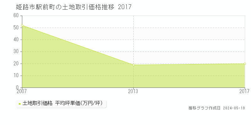 姫路市駅前町の土地価格推移グラフ 